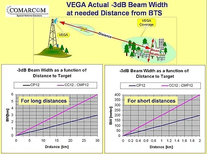 VEGA ANTENNA